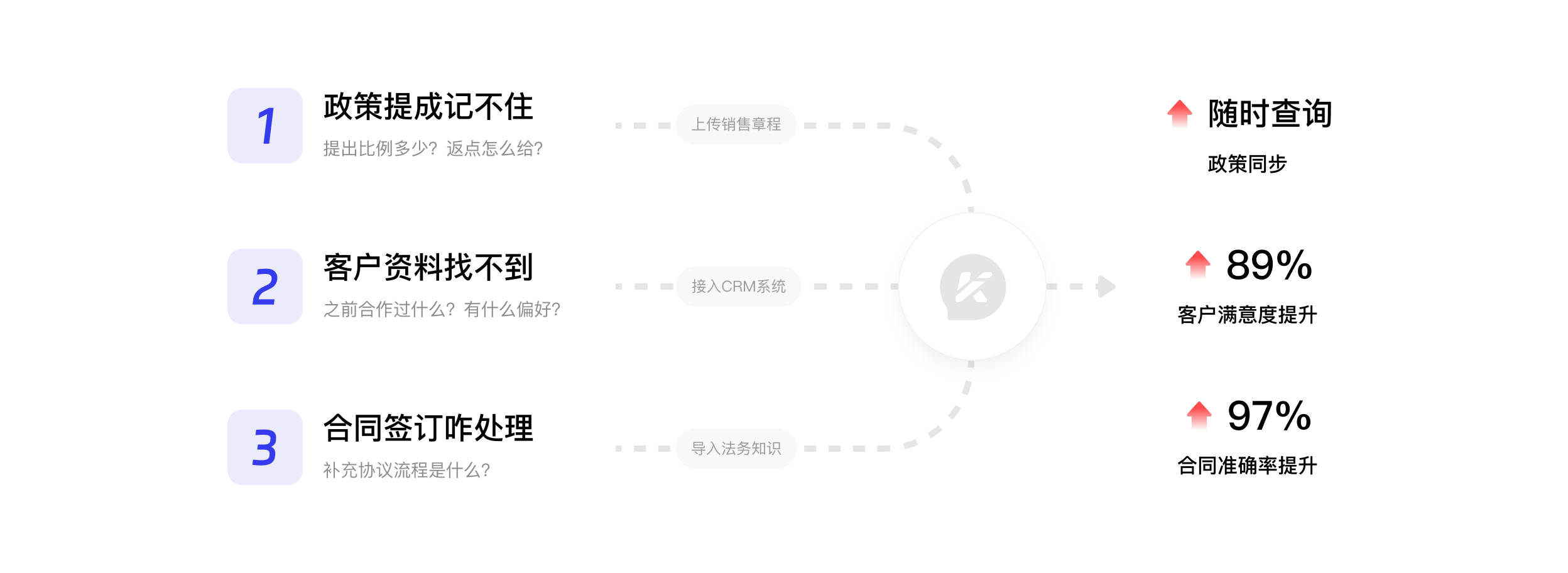 销售团队
